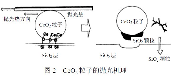 拋光技術(shù)原理